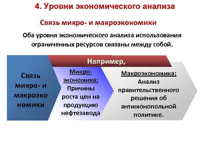  4. Уровни экономического анализа   Связь микро- и макроэкономики  Оба уровня