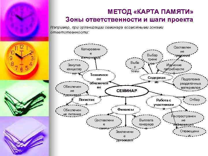 Метод карта памяти. Зоны ответственности в проекте. Зона ответственности HR. Метод карточек планирование.