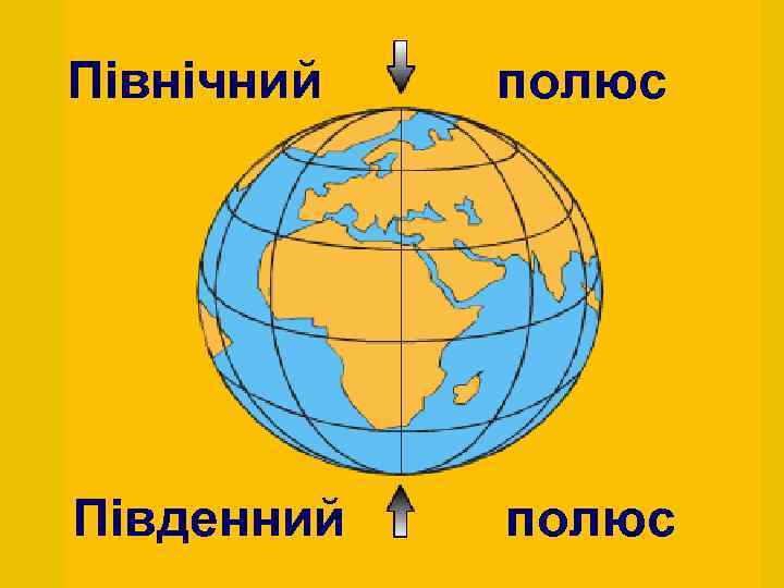 Північний  полюс Південний  полюс 