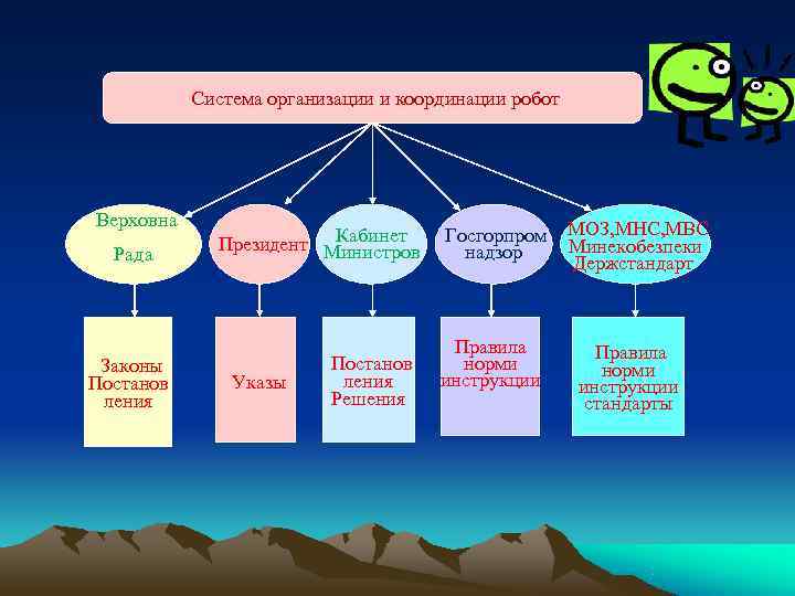   Система организации и координации робот Верховна     МОЗ, МНС,