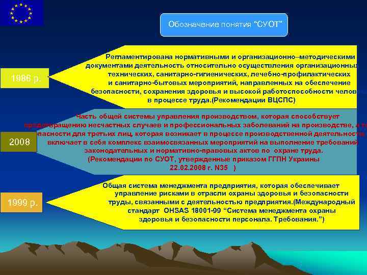        Обозначение понятия “СУОТ”    