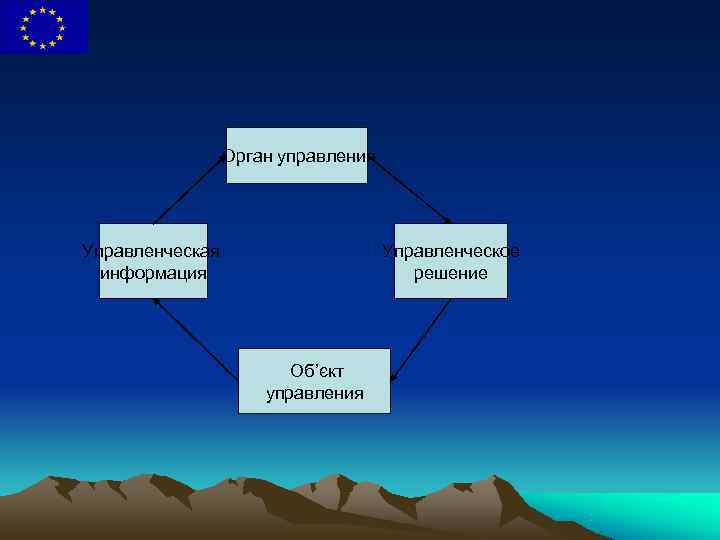   Орган управления Управленческая     Управленческое  информация 