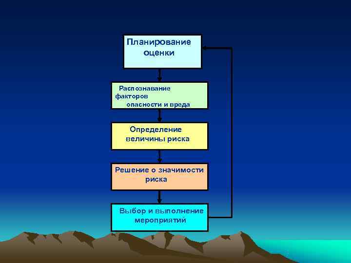   Планирование  оценки Распознавание факторов  опасности и вреда   Определение