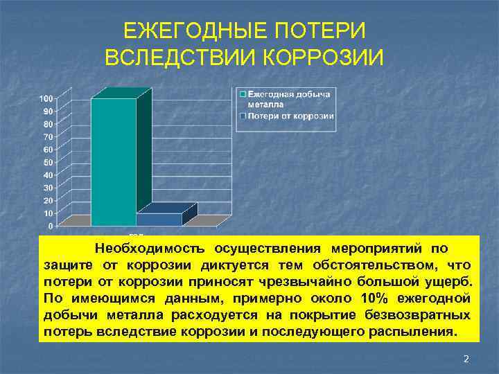   ЕЖЕГОДНЫЕ ПОТЕРИ  ВСЛЕДСТВИИ КОРРОЗИИ  Необходимость осуществления мероприятий по защите от