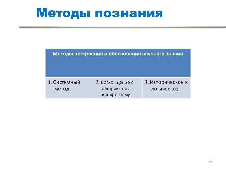 Методы познания Методы построения и обоснования научного знания 1. Системный 2. Восхождение от Методы познания Методы построения и обоснования научного знания 1. Системный 2. Восхождение от