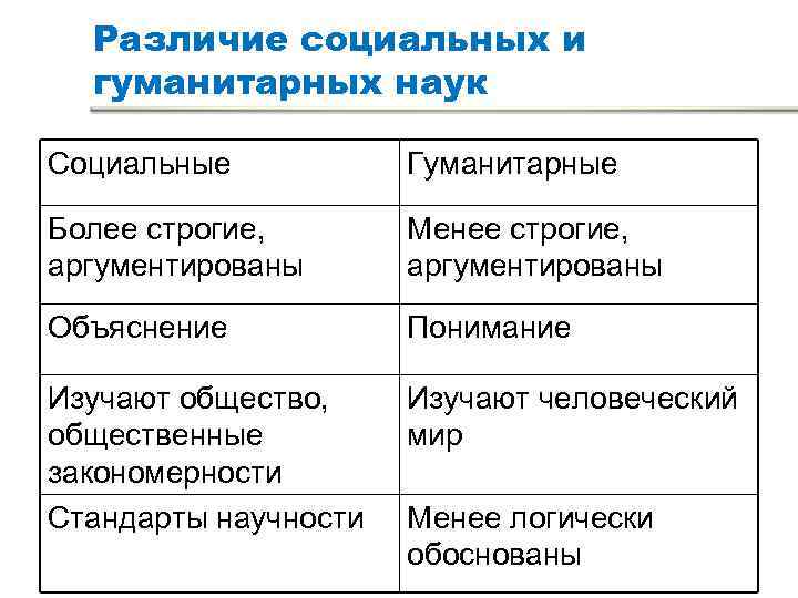 Три предложения понятия социально гуманитарные знания