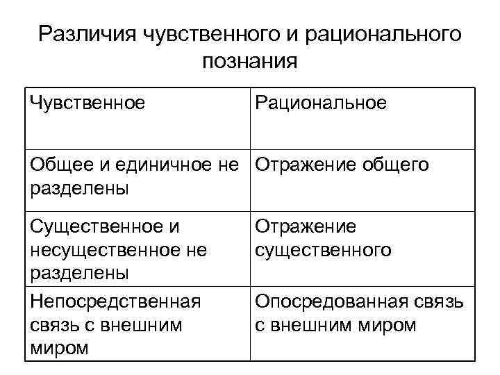 Различия чувственного и рационального    познания Чувственное   Рациональное  Общее