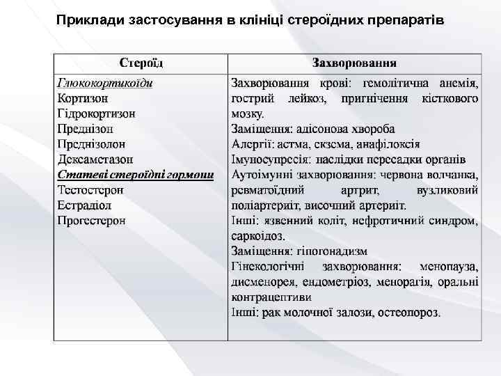 Приклади застосування в клініці стероїдних препаратів 