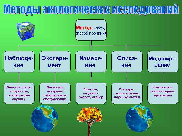       Метод – путь,     