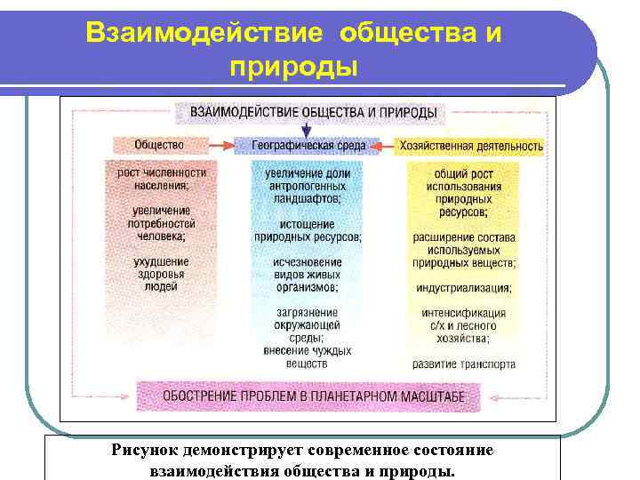 Взаимодействие общества и   природы Рисунок демонстрирует современное состояние взаимодействия общества и природы.