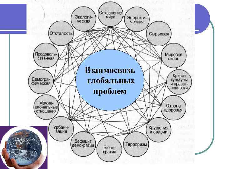 Взаимосвязь глобальных  проблем 