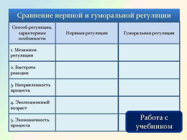  Сравнение нервной и гуморальной регуляции Способ регуляции,  характерные  Нервная регуляция 