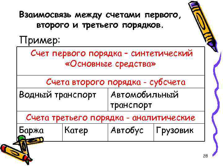 Взаимосвязь между счетами первого, второго и третьего порядков. Пример: Счет первого порядка – Взаимосвязь между счетами первого, второго и третьего порядков. Пример: Счет первого порядка –