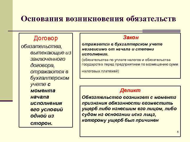 Основания возникновения обязательств