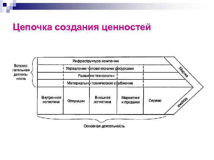 Цепочка создания ценности. Цепочка ценностей предприятия. Анализ Цепочки создания ценности. Ценностная цепь.