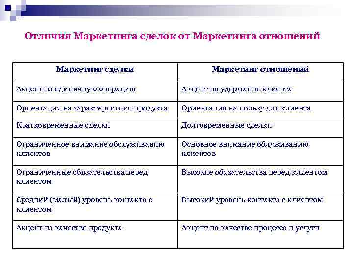  Отличия Маркетинга сделок от Маркетинга отношений   Маркетинг сделки   