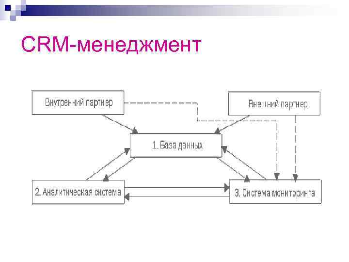 CRM-менеджмент 