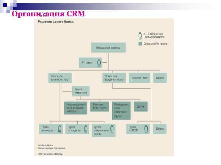Организация CRM 