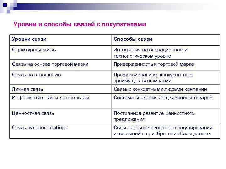 Уровни и способы связей с покупателями Уровни связи     Способы связи