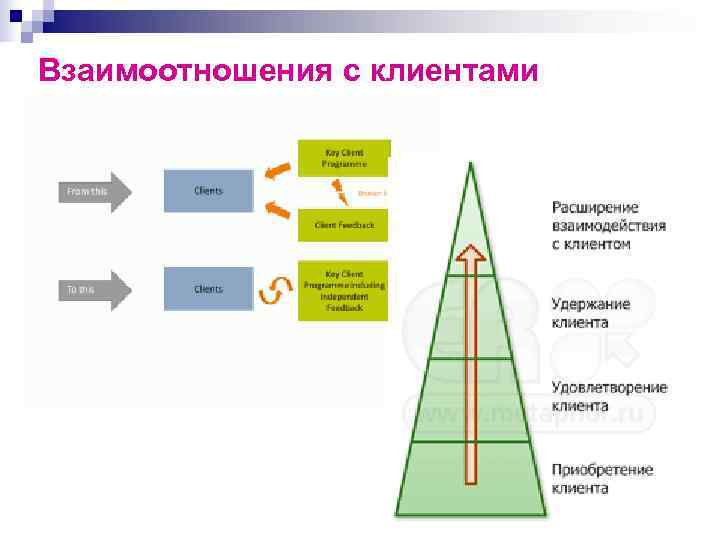 Взаимоотношения с клиентами 