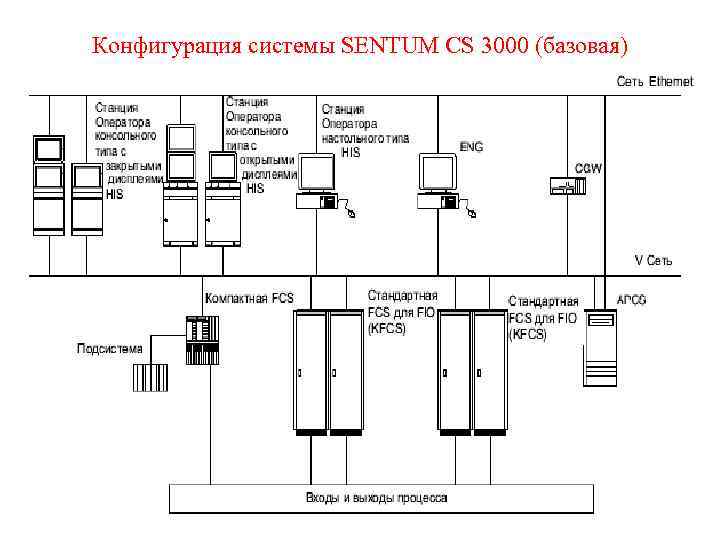 Конфигурация системы SENTUM CS 3000 (базовая) 