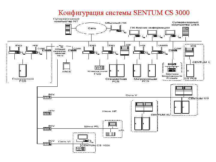    Конфигурация системы SENTUM CS 3000 