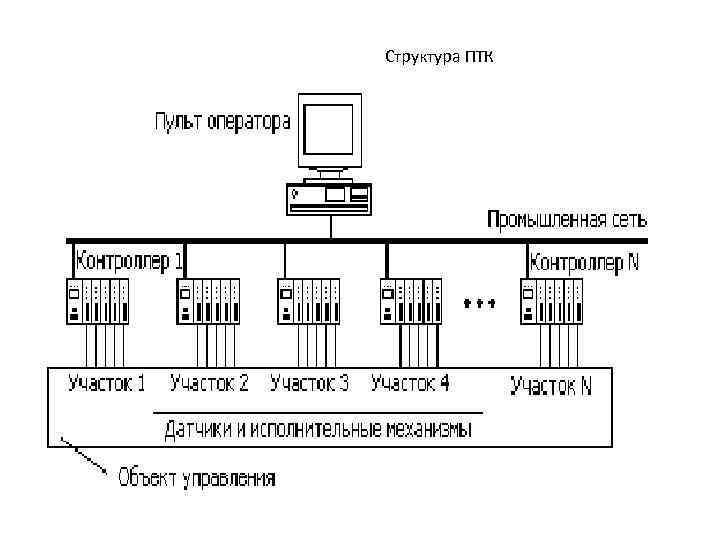 Структура ПТК 