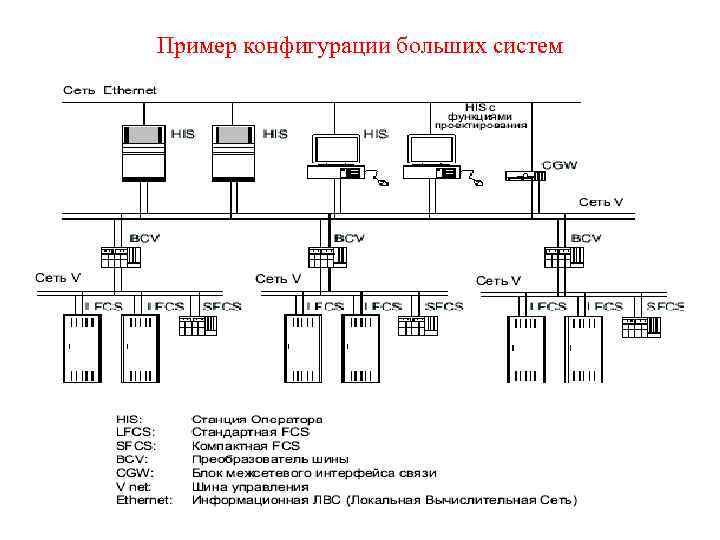 Пример конфигурации больших систем 
