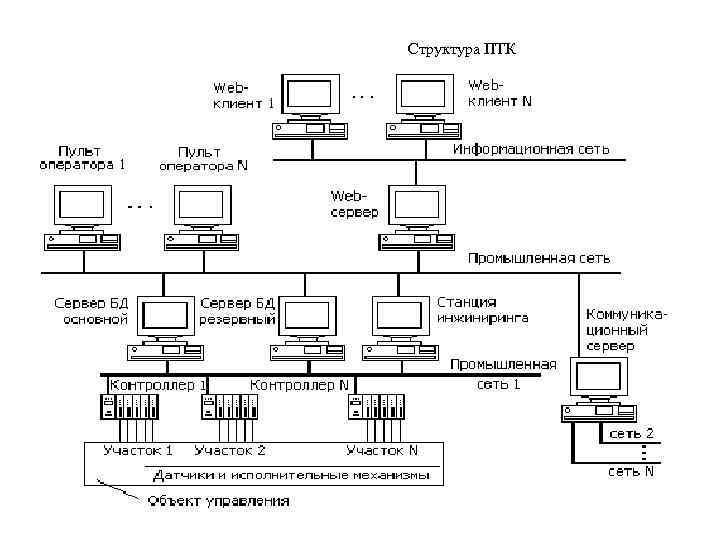      Структура ПТК 