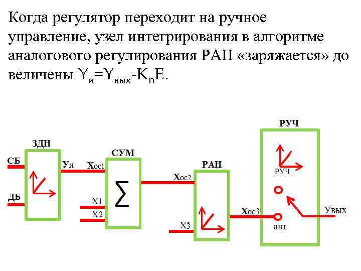Когда регулятор переходит на ручное управление, узел интегрирования в алгоритме аналогового регулирования РАН «заряжается»