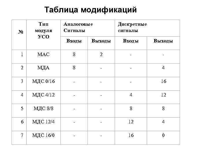  Таблица модификаций   Тип  Аналоговые  Дискретные №  модуля