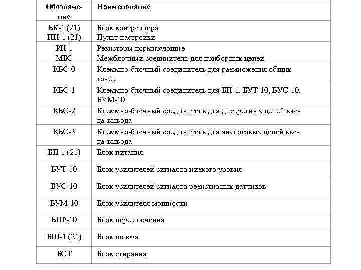 Обозначе-  Наименование БК-1 (21)  Блок контроллера ПН-1 (21)  Пульт настройки 
