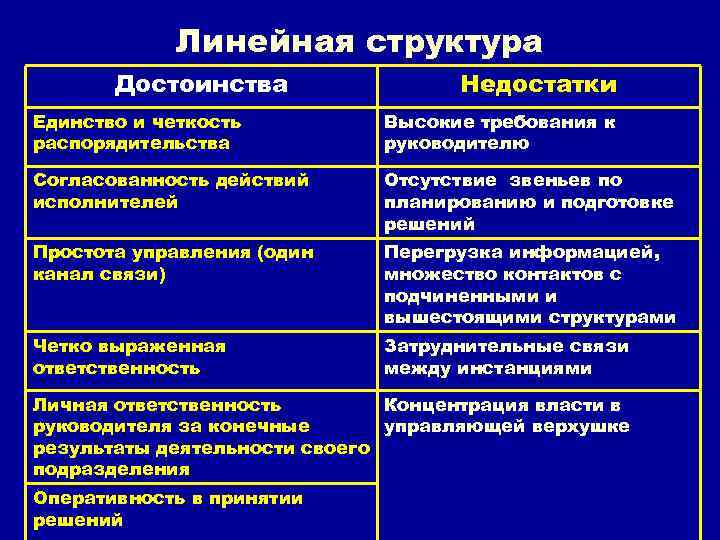 Линейная структура Достоинства Недостатки Единство и четкость Линейная структура Достоинства Недостатки Единство и четкость