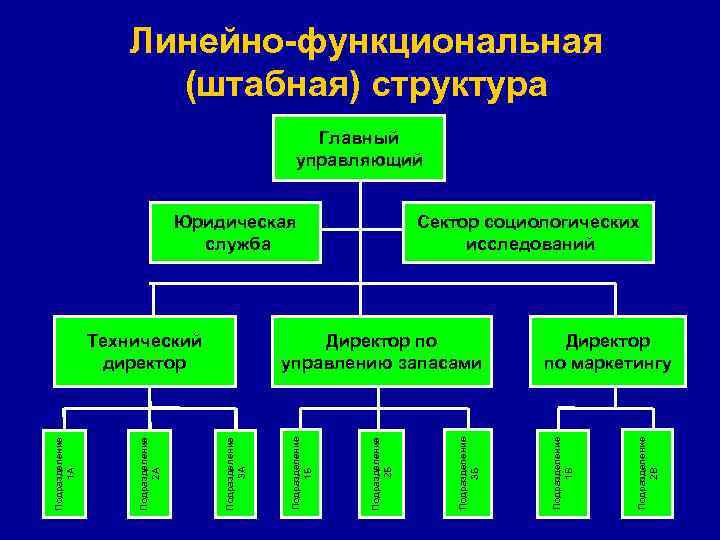 Линейно-функциональная (штабная) структура Линейно-функциональная (штабная) структура