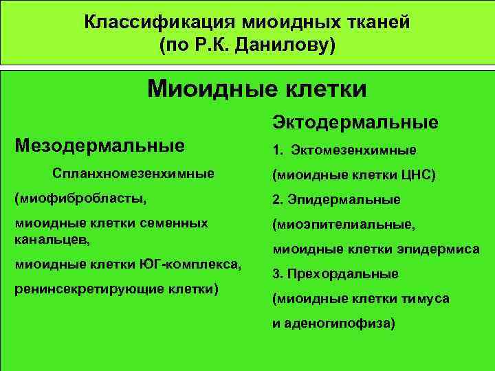   Классификация миоидных тканей    (по Р. К. Данилову)  