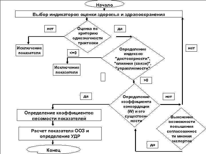     Начало  Выбор индикаторов оценки здоровья и здравоохранения  