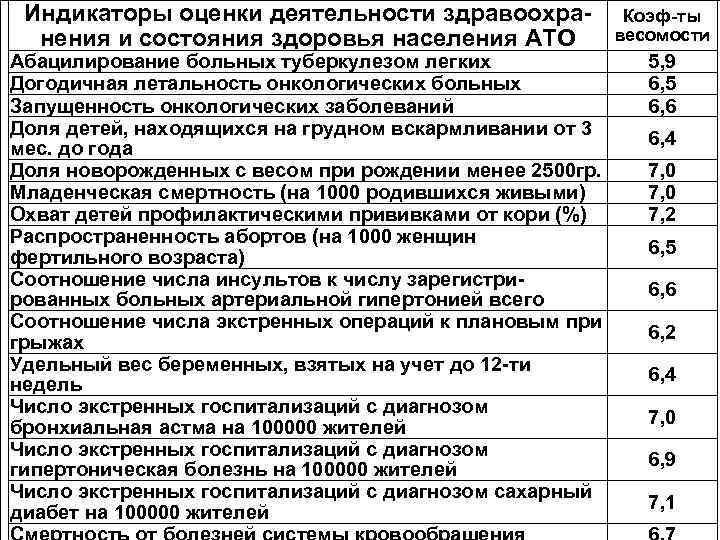  Индикаторы оценки деятельности здравоохра-    Коэф-ты  нения и состояния здоровья