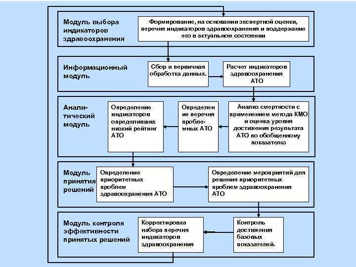 Модуль выбора   Формирование, на основании экспертной оценки,  индикаторов   перечня