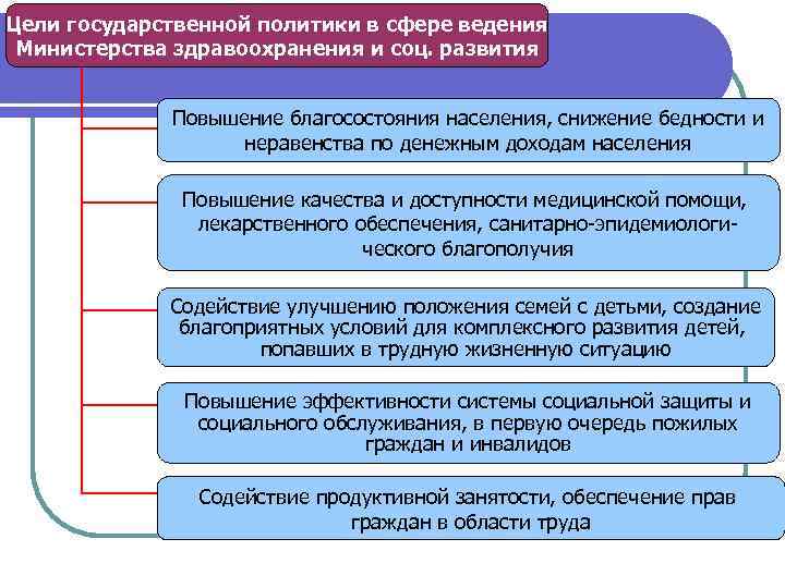 Цели государственной политики в сфере ведения Министерства здравоохранения и соц. развития   