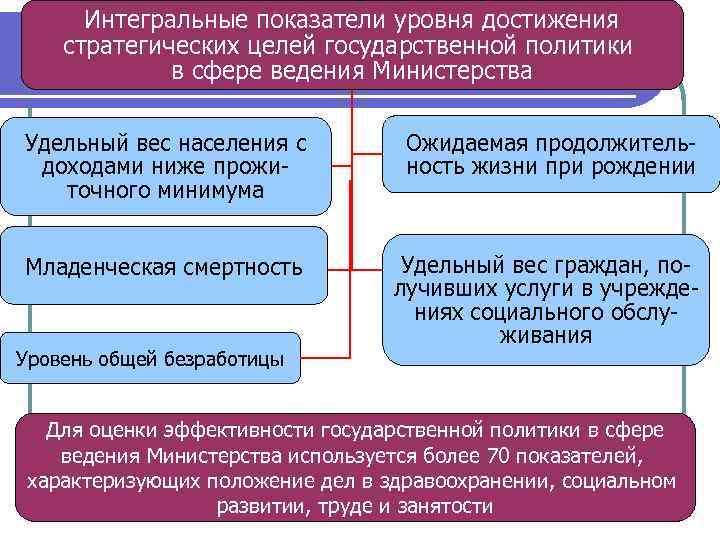  Интегральные показатели уровня достижения стратегических целей государственной политики   в сфере ведения