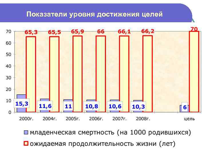 Показатели уровня достижения целей 