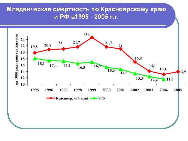 Младенческая смертность по Красноярскому краю    и РФ в 1995 - 2005