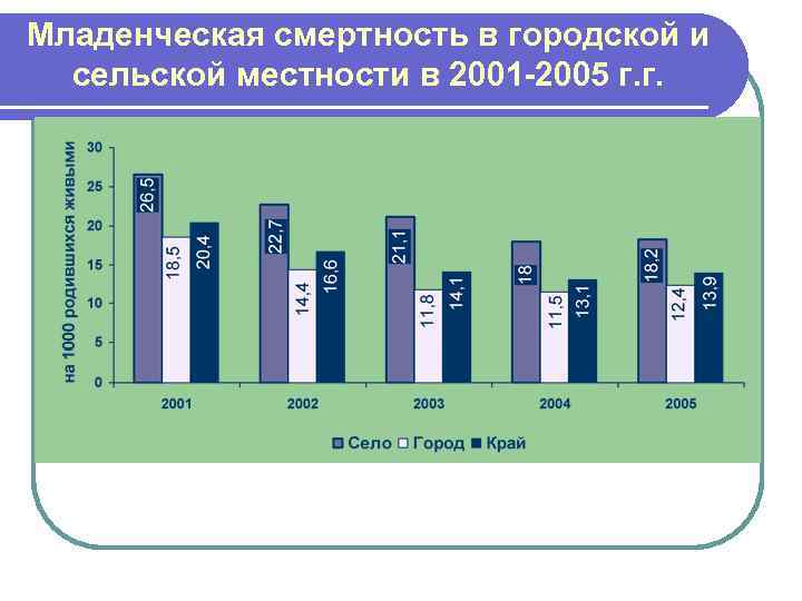Младенческая смертность в городской и  сельской местности в 2001 -2005 г. г. 