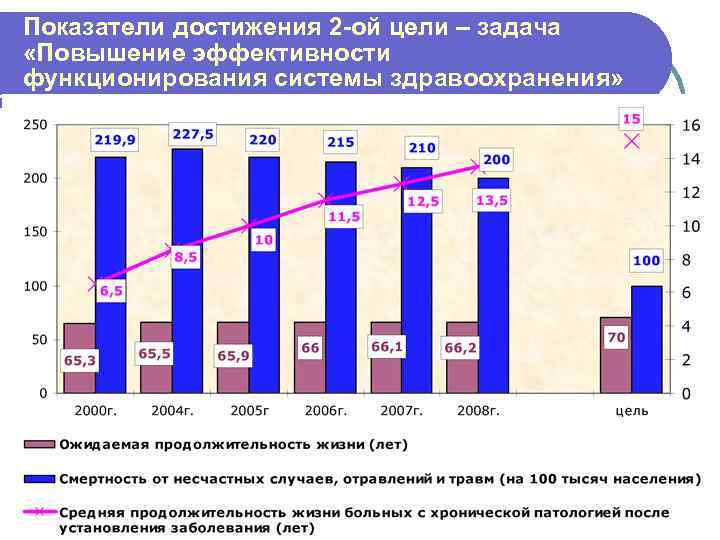 Показатели достижения 2 -ой цели – задача  «Повышение эффективности функционирования системы здравоохранения» 
