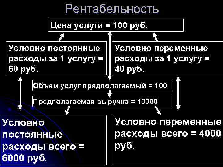    Рентабельность  Цена услуги = 100 руб.  Условно постоянные Условно