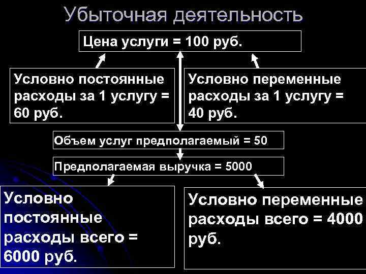   Убыточная деятельность  Цена услуги = 100 руб.  Условно постоянные Условно