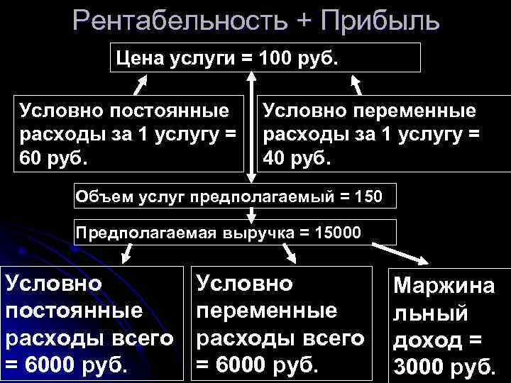  Рентабельность + Прибыль  Цена услуги = 100 руб.  Условно постоянные Условно