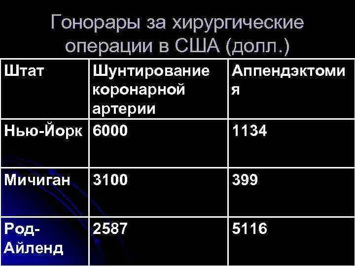   Гонорары за хирургические   операции в США (долл. ) Штат Шунтирование