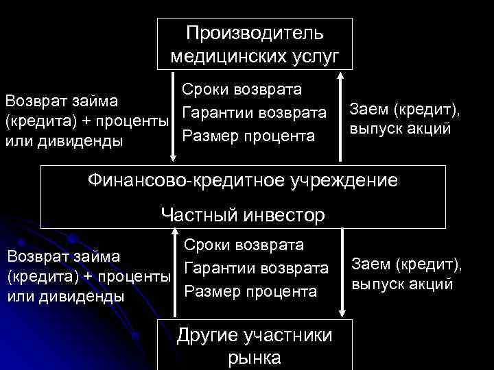     Производитель    медицинских услуг    