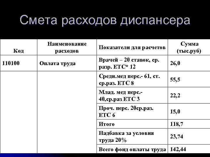   Смета расходов диспансера    Наименование     